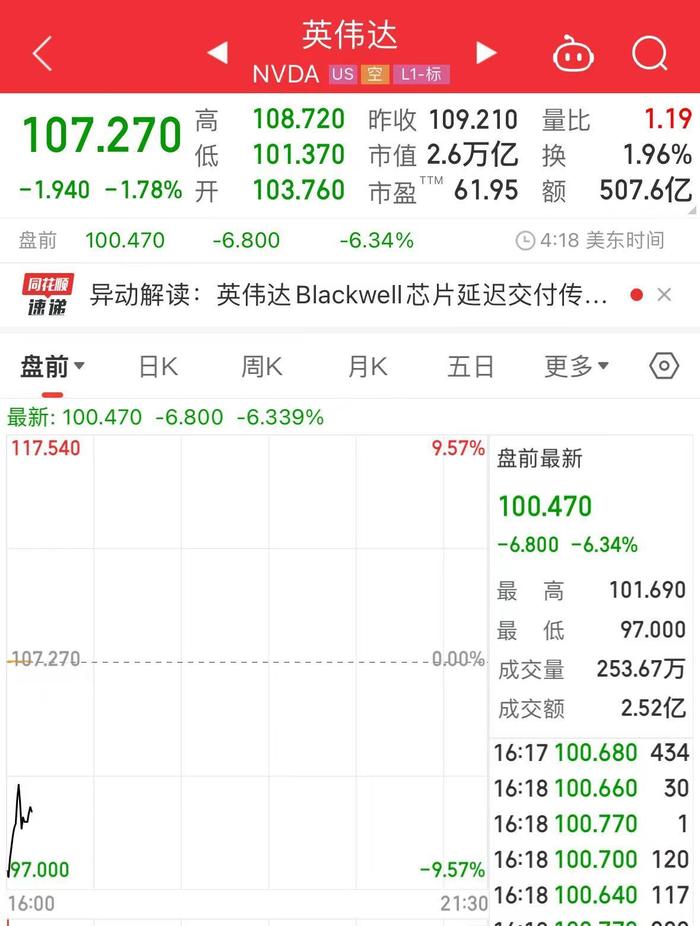 全球股市大跌！美股盘前英伟达、苹果跌超6%！但斌：现在不是2000年互联网泡沫时代，准备今天继续买入