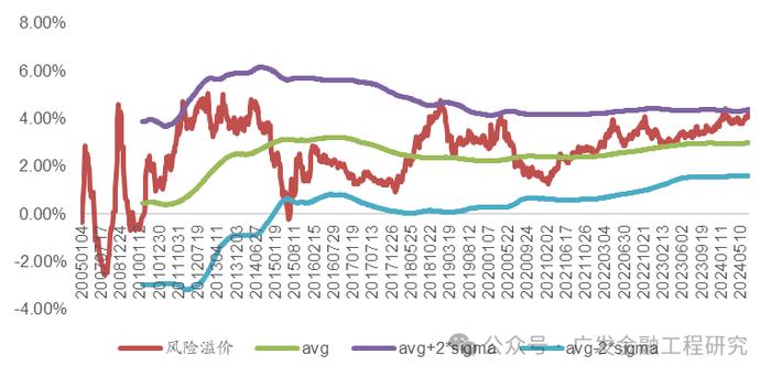 【广发金融工程】北向资金流入，融资余额上升