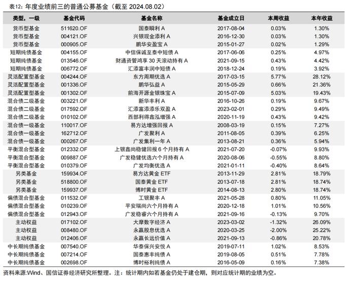 二季度公募基金非货月均管理规模排名出炉【国信金工】