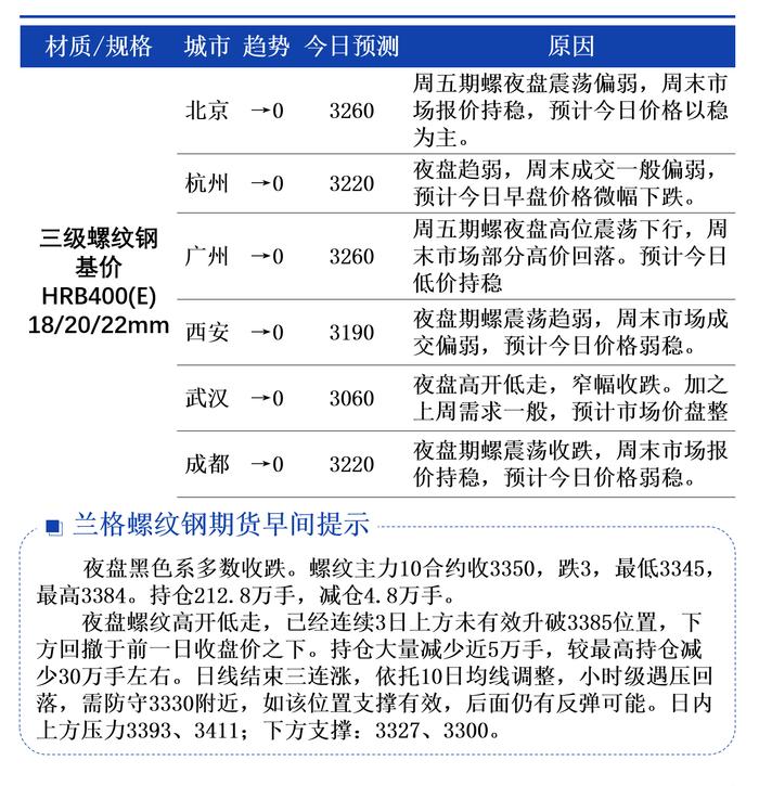 8月5日兰格螺纹钢价格早间预警