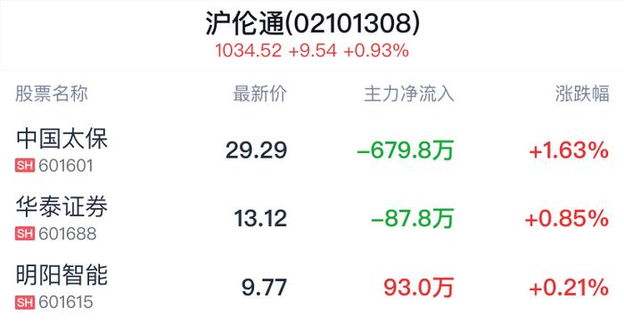 沪伦通概念盘中拉升，中国太保涨1.63%