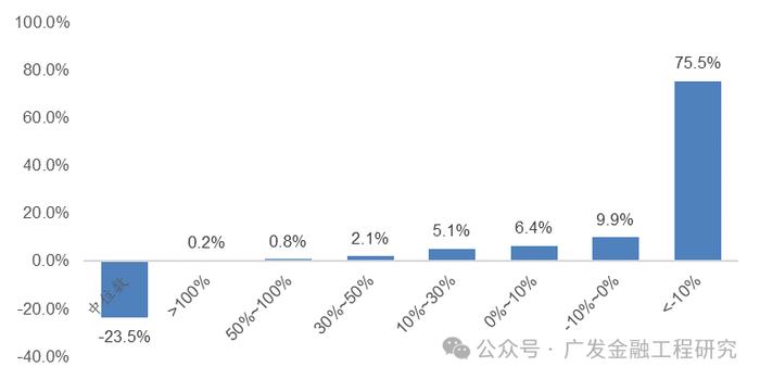 【广发金融工程】北向资金流入，融资余额上升