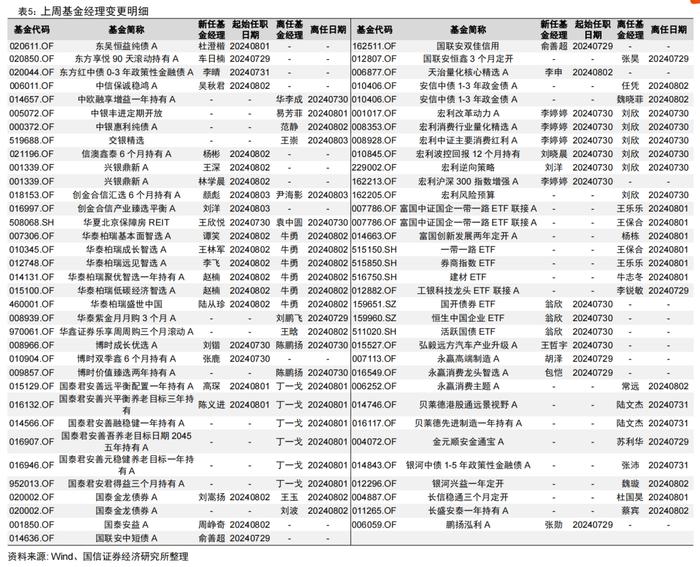 二季度公募基金非货月均管理规模排名出炉【国信金工】