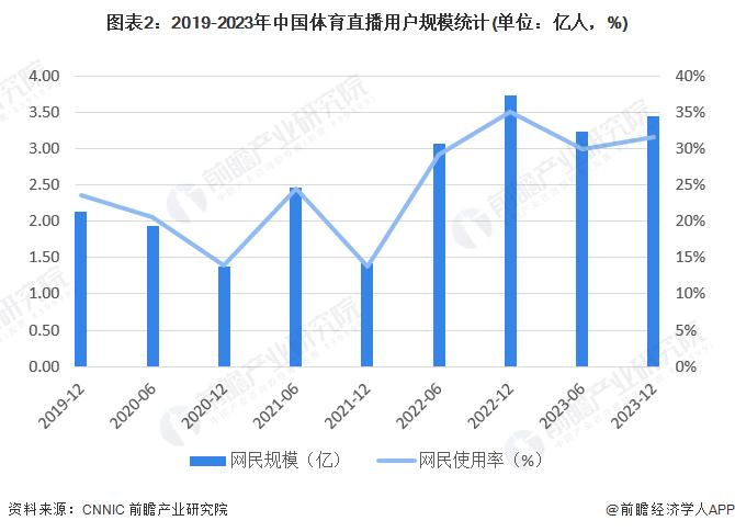 2024年中国体育直播行业市场现状及竞争格局分析 头部竞争激烈