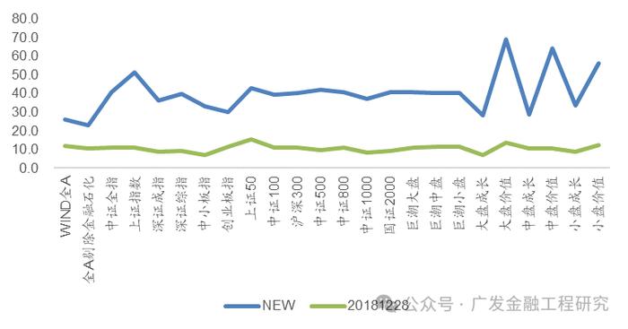 【广发金融工程】北向资金流入，融资余额上升