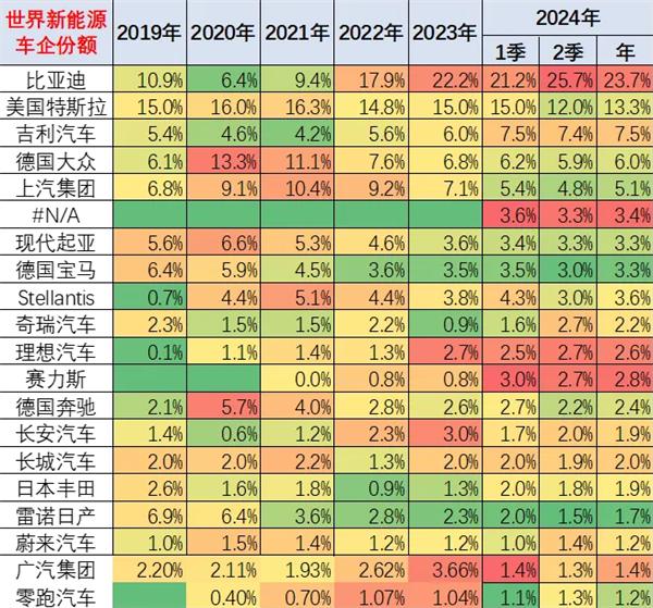 世界新能源汽车最新份额：比亚迪4年翻4倍 甩远特斯拉