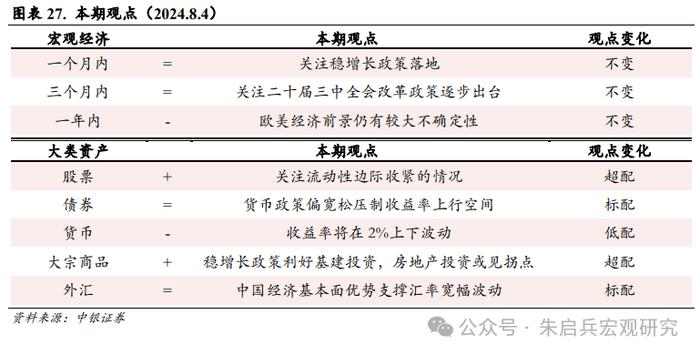 【中银宏观：宏观和大类资产配置周报（2024.8.4）】关注实体经济稳生产相关政策