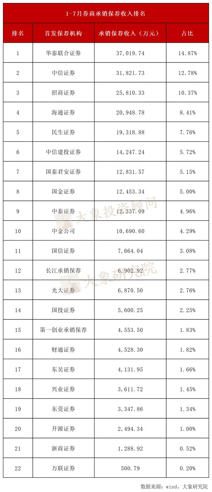 保荐机构IPO收入下降84%，会所下降76%，律所下降73%！