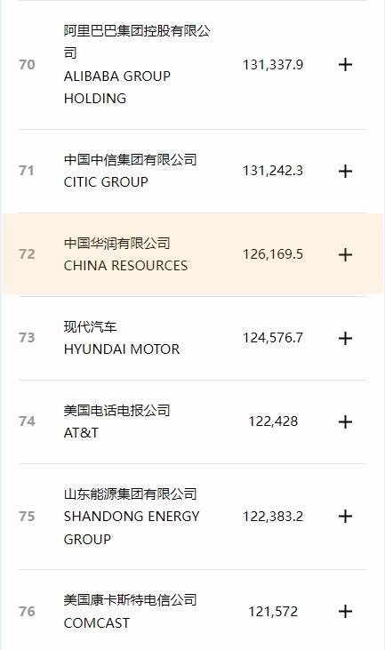 【重磅】华润集团排名《财富》世界500强第72位