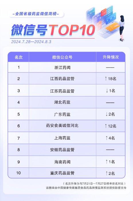 全国省级药监微信公众号榜单｜7月28日—8月3日周榜揭晓