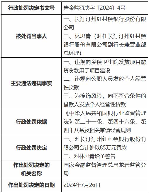 长汀汀州红村镇银行被罚85万元：违规向乡镇卫生院发放项目融资贷款用于项目建设等