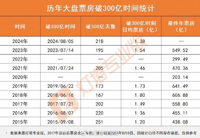 2024 年度院线电影票房突破 300 亿，《热辣滚烫》《飞驰人生 2》《抓娃娃》前三