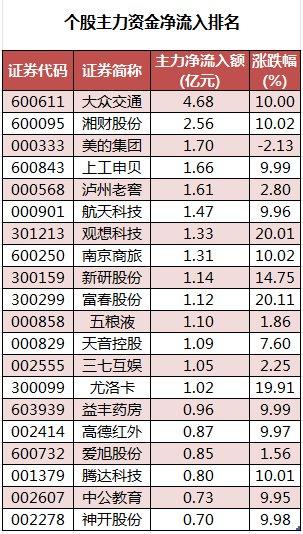 数据复盘丨72股被主力资金减持超1亿元 龙虎榜机构抢筹神宇股份等