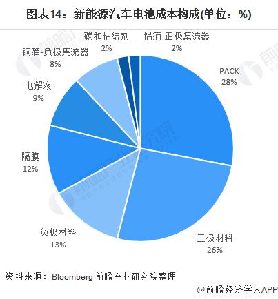 能量密度达到160-180Wh/kg，成本更低！全球首款18650钾离子电池横空出世，有望替代锂电池【附新能源汽车电池成本构成分析】