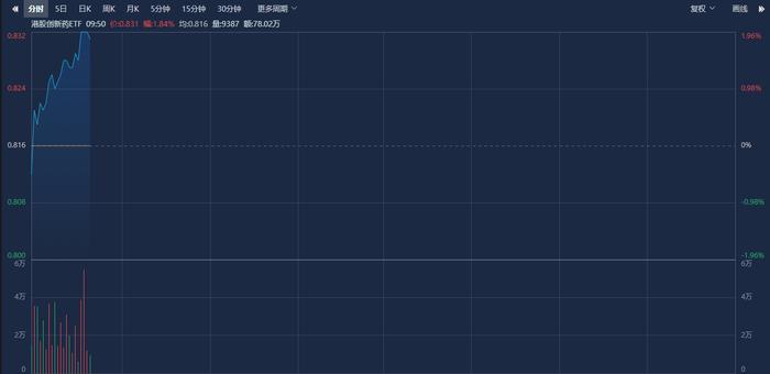 创新药板块利好频发，港股创新药ETF（159567）涨近2%，荣昌生物涨超5%丨ETF观察