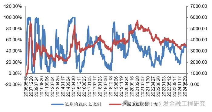 【广发金融工程】北向资金流入，融资余额上升