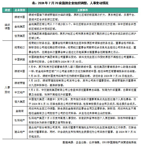 企业月报｜百强房企销售环比下降，头部房企投融资有所上升（2024年7月）