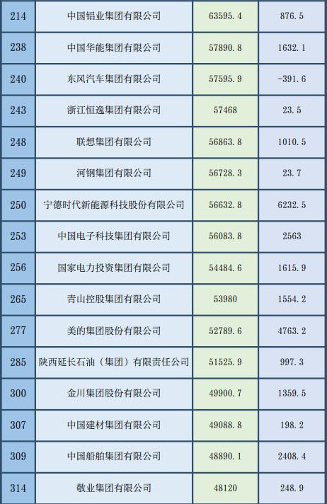 2024《财富》世界500强公布！哪些中国工业企业上榜？