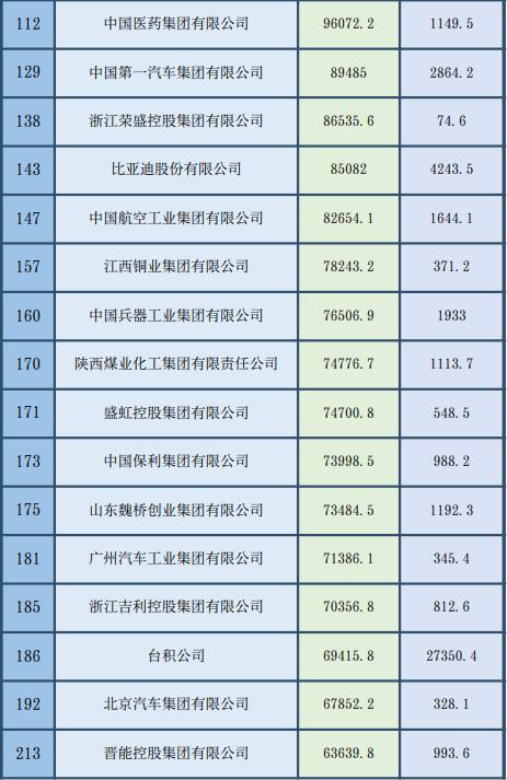 2024《财富》世界500强公布！哪些中国工业企业上榜？