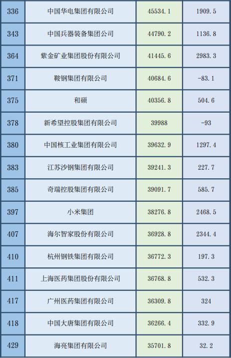 2024《财富》世界500强公布！哪些中国工业企业上榜？