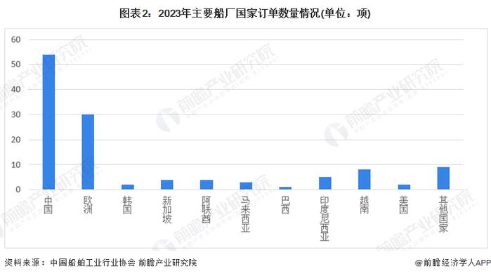 2024年全球海洋工程装备制造行业竞争格局及发展趋势：中国海工订单占比超60%，平台由近海向深海发展