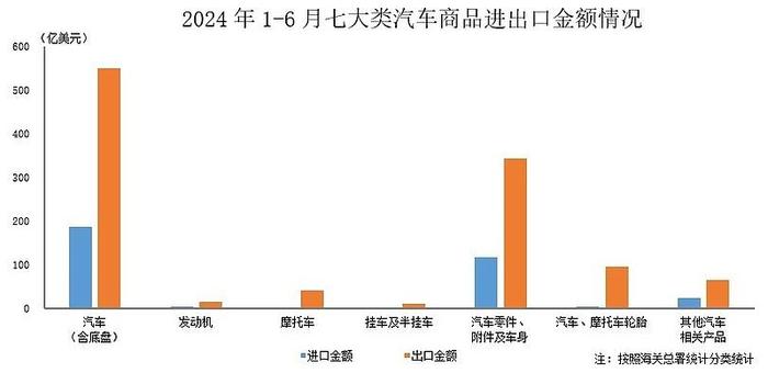 中汽协发布数据上半年汽车商品进出口总额小幅上升