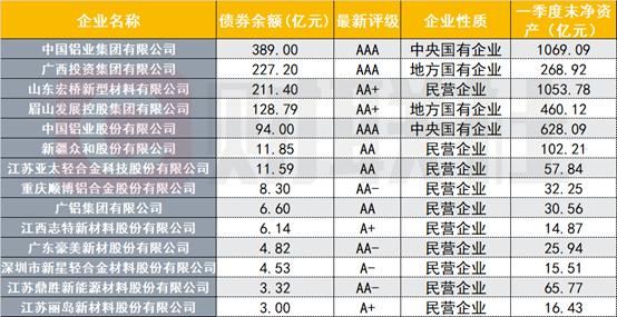 中国铝行业获惠誉看好，相关产业债1100多亿，大型企业占优