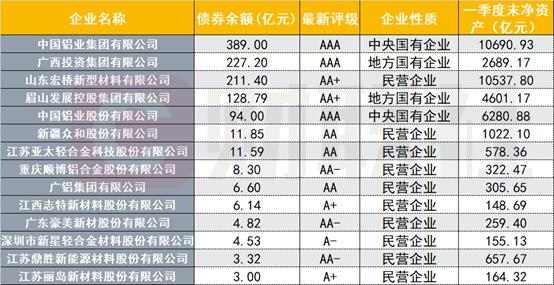 中国铝行业获惠誉看好，相关产业债1100多亿，大型企业占优