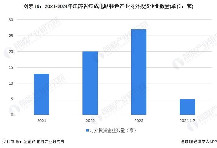 一文读懂江苏省集成电路特色产业发展现状与投资机会(附特色产业现状、空间布局、重大项目、产业迁移、投资机会分析等)