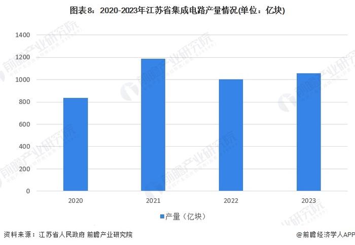 一文读懂江苏省集成电路特色产业发展现状与投资机会(附特色产业现状、空间布局、重大项目、产业迁移、投资机会分析等)