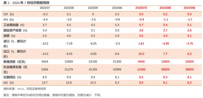 7月宏观数据怎么看？