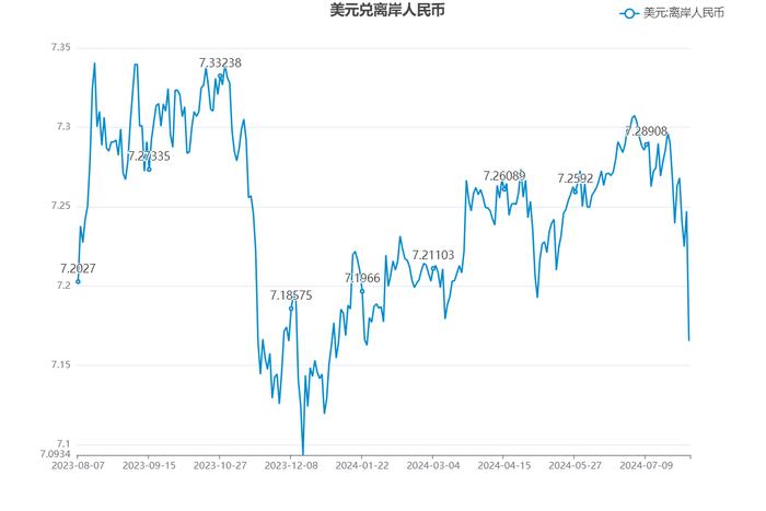 【财经分析】8月离岸人民币强势反弹 或受套息交易平仓和稳汇率政策影响