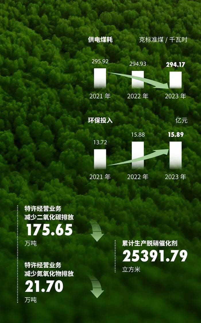 中国大唐发布2023可持续发展报告