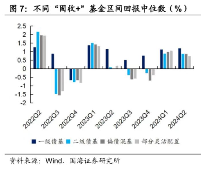 顶着“固收-”一路质疑，“固收+”基金规模终于小幅反弹，是因降了权益仓位？