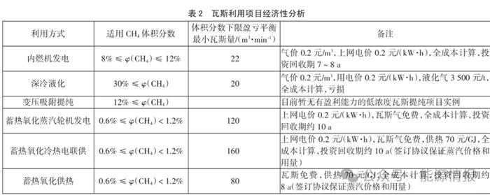 新疆低浓度瓦斯利用项目的经济性分析