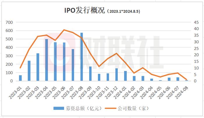 7月份仅6家券商IPO开张，45家企业终止IPO，较6月明显下降，还有两数据环比向好