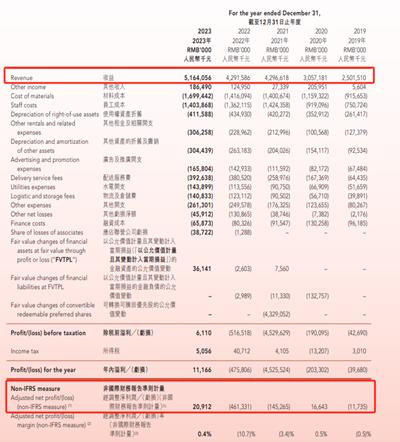 奈雪的茶上半年预亏超4亿元、市值缩水 开放加盟也难救“新式茶饮第一股”？