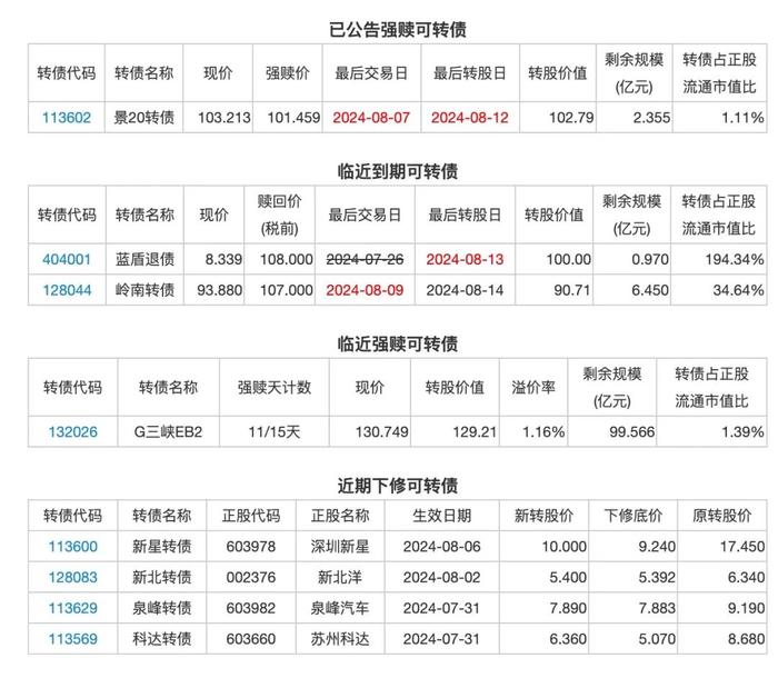 8月6日投资提示：震安，瀛通，百川转债下修到底