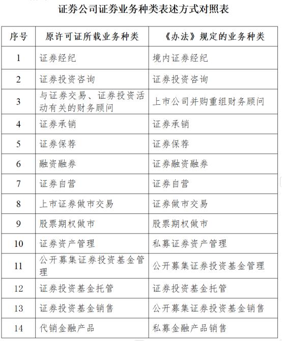 屯牌、保牌的券商要注意了！券商业务资格管理新规将出，设置最低展业限制