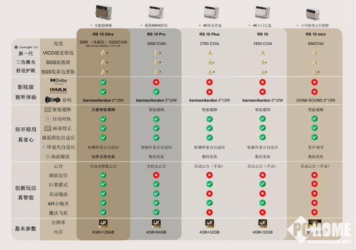 极米RS家族再添新成员！极米RS 10 Plus到手6499元