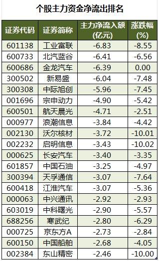 数据复盘丨72股被主力资金减持超1亿元 龙虎榜机构抢筹神宇股份等