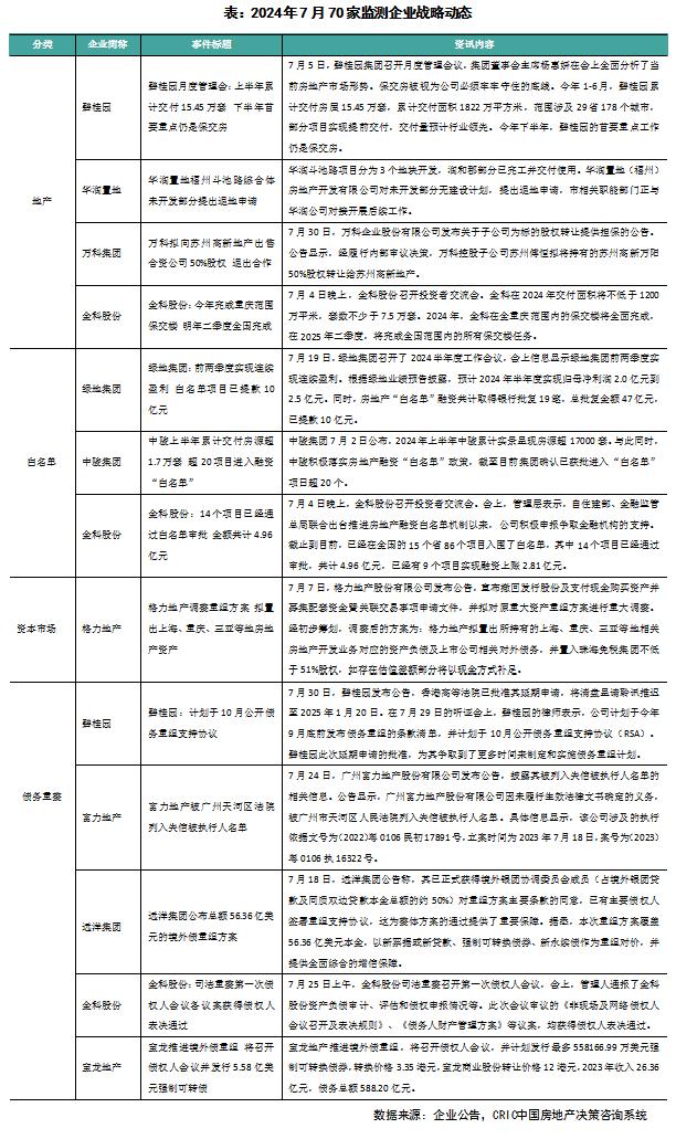 企业月报｜百强房企销售环比下降，头部房企投融资有所上升（2024年7月）