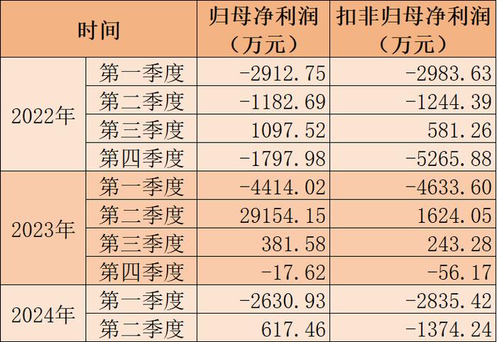 中超控股连续5个中报扣非净利润亏损 短期偿债压力逐渐增大