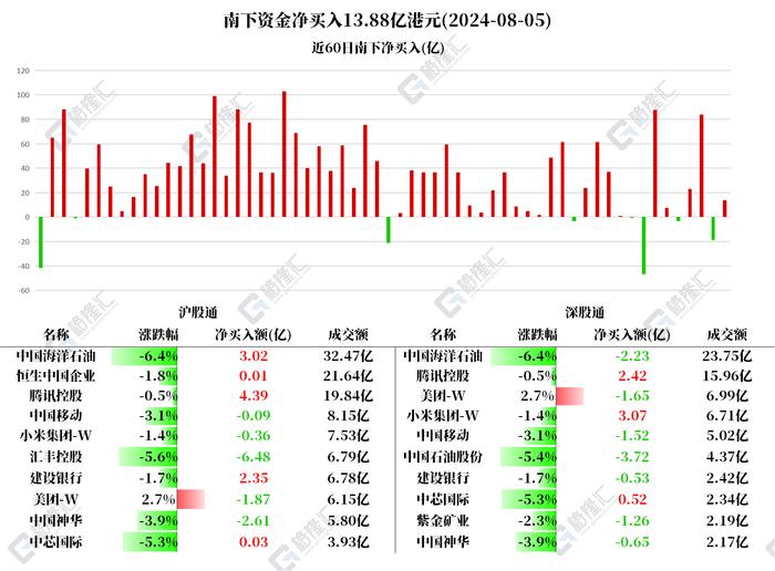 图解丨南下资金持续加仓腾讯、小米和中海油