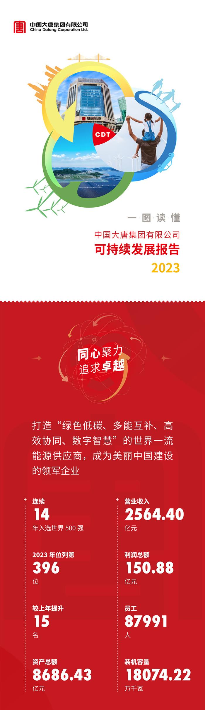 中国大唐发布2023可持续发展报告