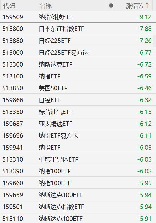 跨境ETF全线暴跌 纳指科技ETF跌超9%