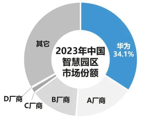 IDC：华为智慧园区解决方案中国市场份额第一