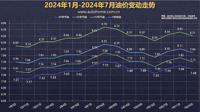 别着急加油本周四油价或将下调加油成本或将降低