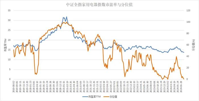 家电ETF龙头：关注大规模设备更新