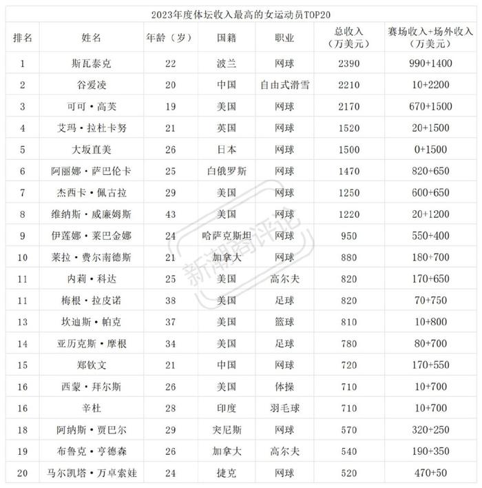 看郑钦文奥运夺冠的商业价值